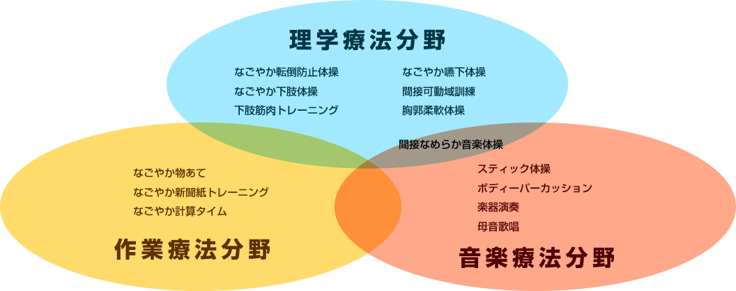 理学療法分野　作業療法分野　音楽療法分野