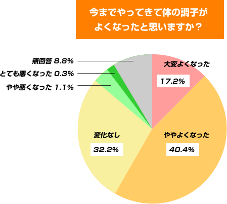 今までやってきて体の調子がよくなったと思いますか？