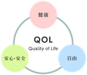 健康 安心・安全 自由 QOL Ouality of Life